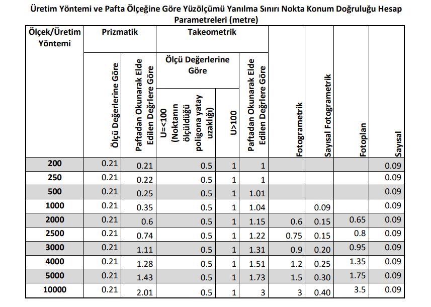 Geici Koordinatl Parsellerde Nokta Konum Doruluu Parametreleri